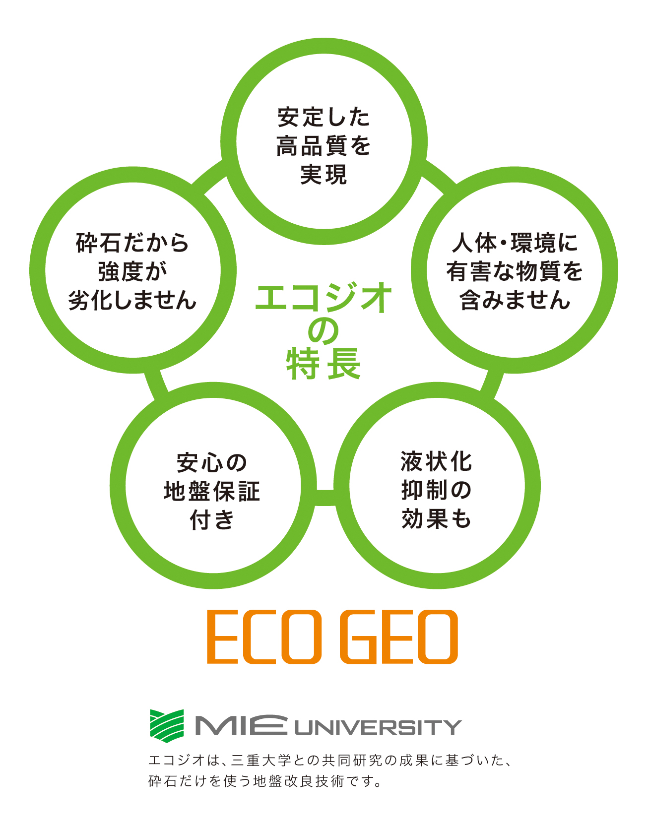 エコジオ工法とは エコジオ工法